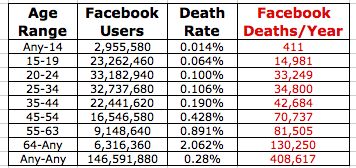 报告称:今年Facebook用户将有178万人死亡