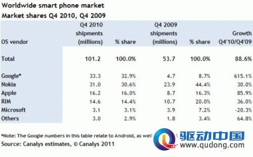Android超塞班成全球最大智能手机平台