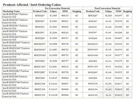 Intel修正版B3步进6系列芯片组情人节出货
