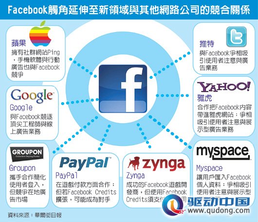Facebook崛起 业界又爱又恨