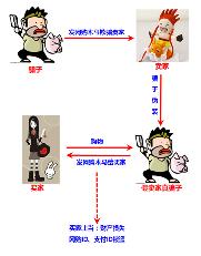 网购木马作案流程曝光  大量诚信卖家充当替罪羊