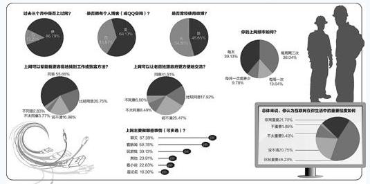 106位农民工的网络生活
