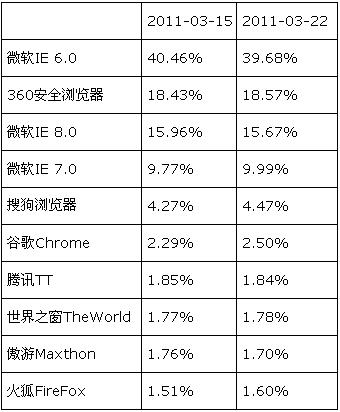 百度统计首次披露国内浏览器市场份额最新变化
