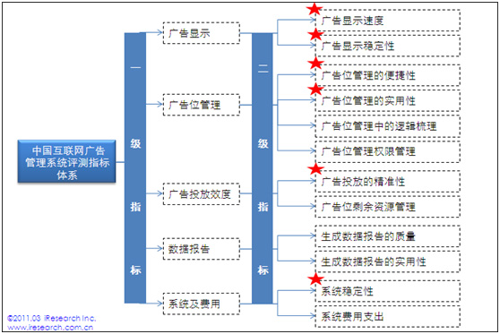 艾瑞咨询：广告管理系统按使用家数统计 百度广告管家人气最旺