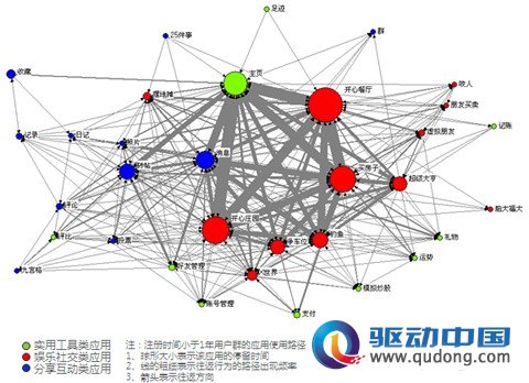 尼尔森：开心网新老用户SNS使用路径不同