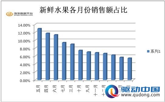 网购蔬果蔚然成风 江浙沪成主力消费市场