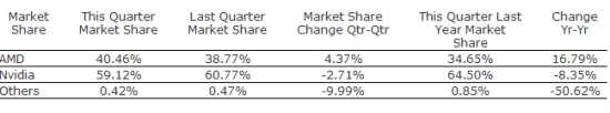 NVIDIA独显市场萎缩2% AMD提升近6%