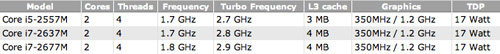 Intel将针对MacBook Air推1.7/1.8G版酷睿i5/i7