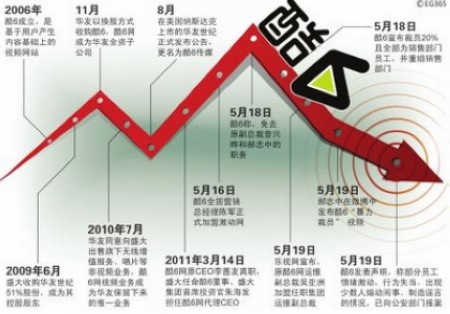 酷6股价暴跌 明日公布财季是否更难堪？