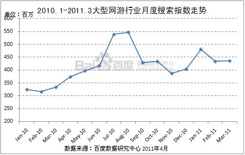 百度数据：2011年Q1网游行业报告