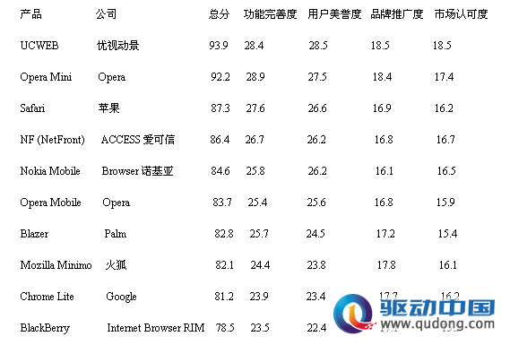 盘点：2011手机浏览器排行榜TOP10