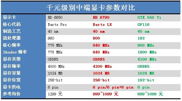 1000元最好选择 游戏专属HD6790推荐