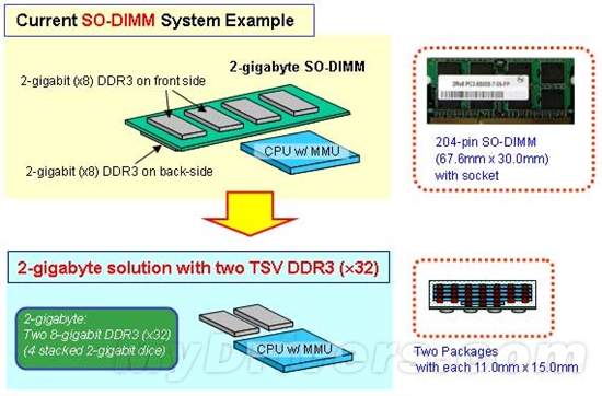 尔必达试产新工艺的DDR3内存颗粒