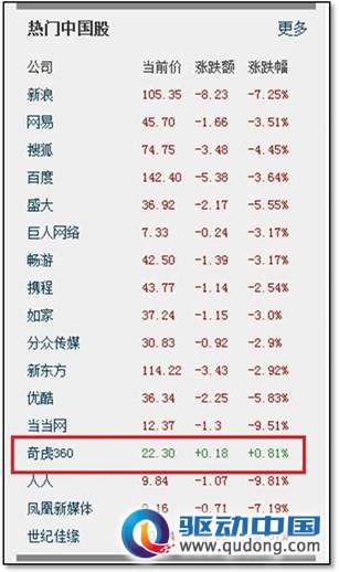 中国概念股下跌潮再现 仅奇虎360逆势上扬