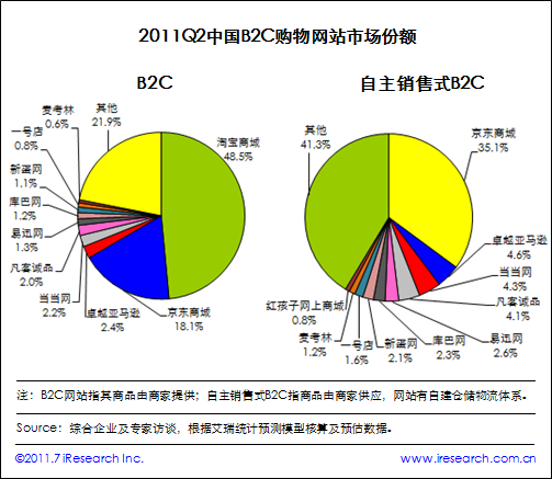 艾瑞公布2011年Q2电商报告 淘宝商城B2C份额48.5%