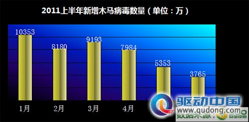 《2011上半年中国网络安全报告》细则