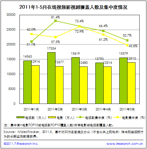 迅雷看看网络视频收视盘点 《单身男女》等剧收视过亿