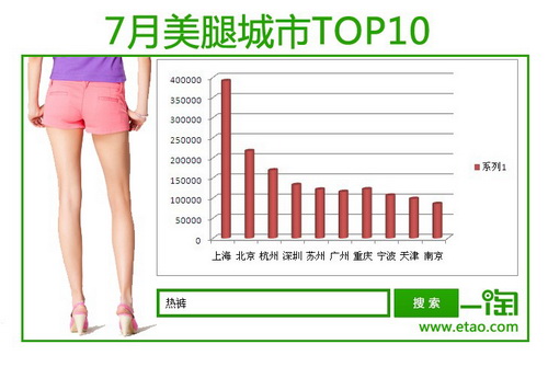 一淘网发布全国美腿城市TOP10