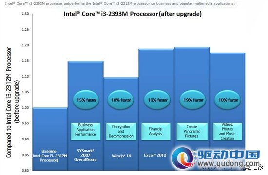 Intel再留一手 推新版SNB处理器付费软超频