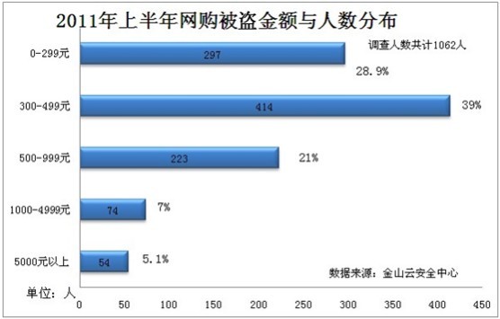 网络购物安全报告：病毒集团完成网购盗窃只需5分钟