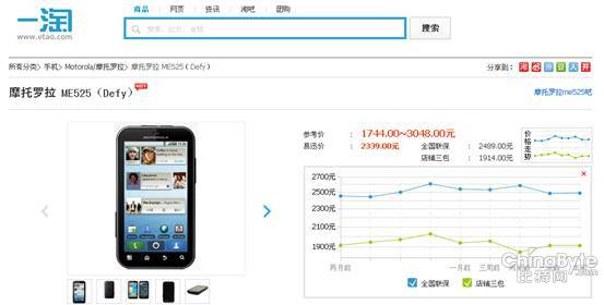 一淘：谷歌收购致摩托销量大涨 HTC仍占销量首位