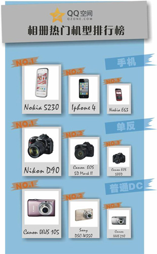 QQ空间相册公布热门机型排行榜 iPhone 4榜上有名