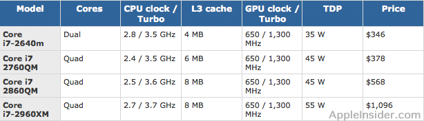 A6暂时无望 新MacBook将继续采用英特尔处理器