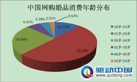2011婚庆网购报告：结婚人群年龄偏大 人均花费环比下降