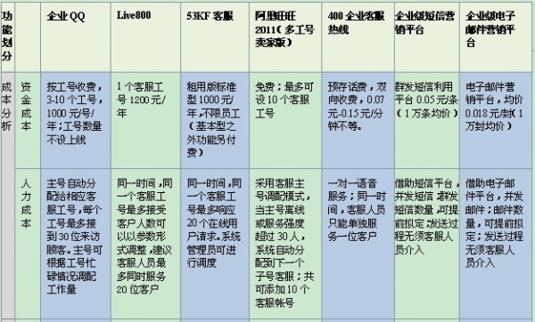 挖掘中小企业的营销利器
