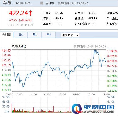 苹果财报低于预期 iPhone销量下滑股票开盘重挫6%