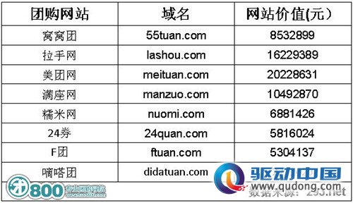 国内团购网站价值榜：美团两千多万元领先