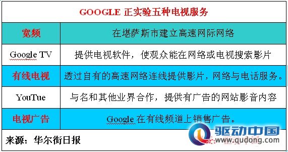 Google计划进军付费电视行业
