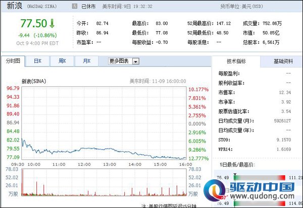 在美中国概念股普遍重挫 新浪暴跌10.86%