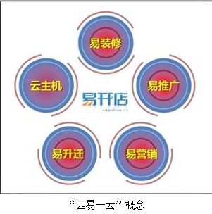 创业好帮手 ShopEx易开店推＂四易一云＂概念