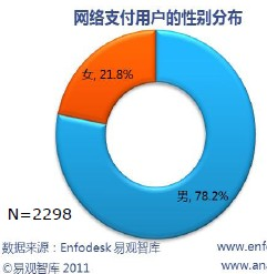 网上支付用户防范意识有别 报告显示女性普遍高于男性