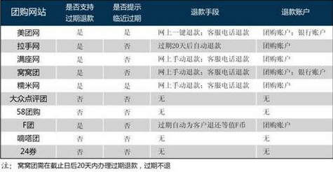 团购网站“过期退款”服务大比拼美团网最快最安全