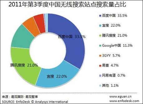 易观智库：无线搜索三大业务架构决定市场走向