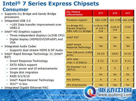 Intel新版7系列芯片组 确定支持USB 3.0_业界_资讯中心_驱动中国