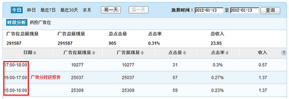 CNZZ“广告管家”：提高点击量有诀窍