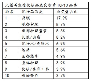 天猫美容馆数据显示：面部护理、面膜品类网购最热