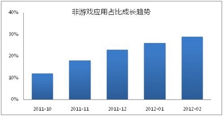 非游戏类应用增长超200% 腾讯开放平台加速非游戏应用布局