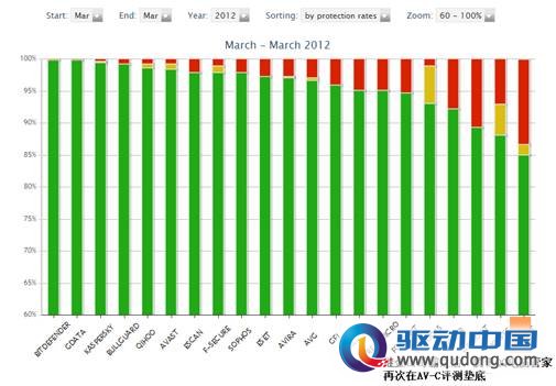 QQ电脑管家排名AV-C动态测试倒数第一