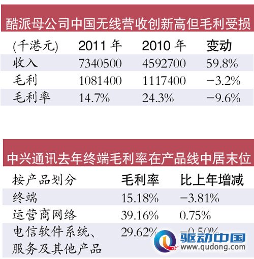 业内曝料：一款手机仅赚200万 厂商毛利降5成