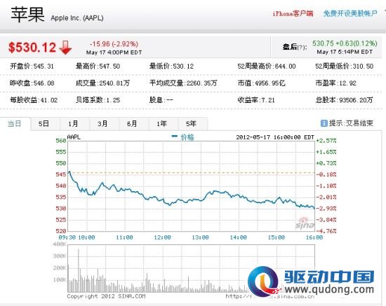 苹果股价大跌3% 市值跌破5000亿
