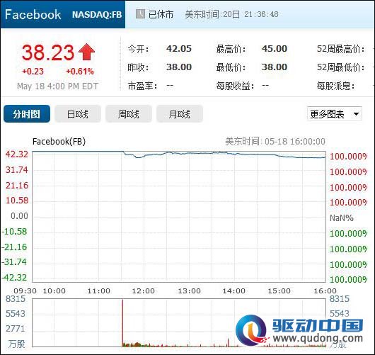 Facebook上市首日微涨 扎克伯格持有55%股票