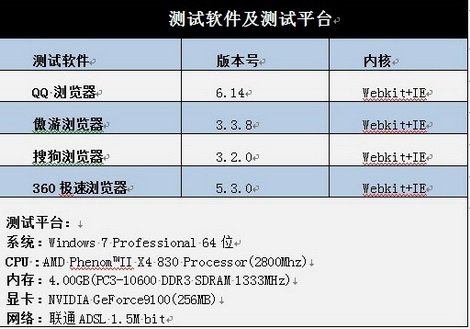 唯快不破！QQ、傲游、搜狗、360极速浏览器性能对比评测