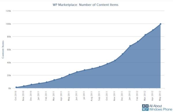 Windows Phone Marketplace应用递交数量突破十万大关