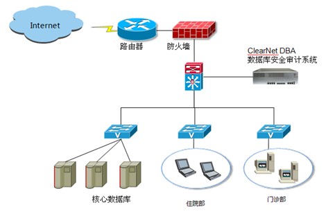 莱克斯数据库安全审计系统助力清华玉泉医院