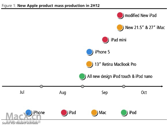 下半年苹果新品：iPod/13寸MBP/iPhone5/iPad4/iMac