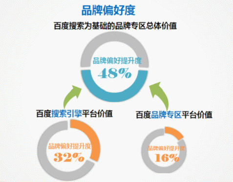 AC尼尔森报告：百度品牌专区提升购买意愿达46%